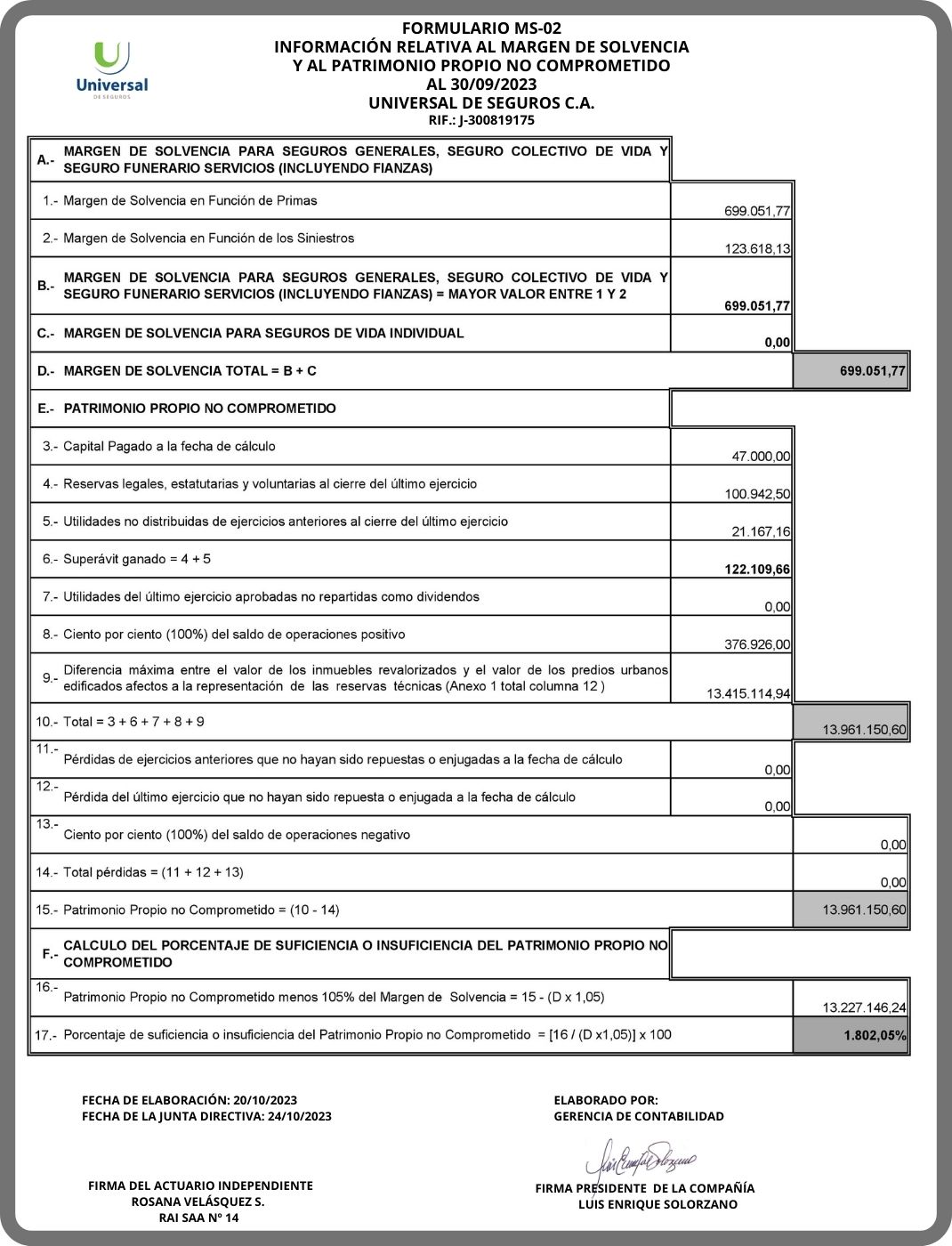 MARGEN DE SOLVENCIA UNIVERSAL DE SEGUROS C A AL 30 09 2023