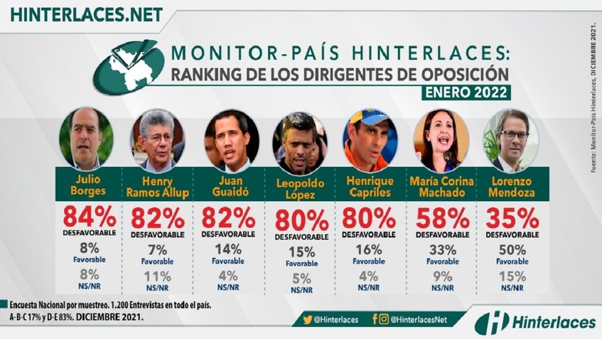Hinterlaces: Los dirigentes más impopulares de la oposición venezolana