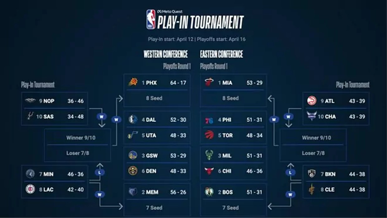 Cuadro De Enfrentamientos De Los Playoffs De La NBA