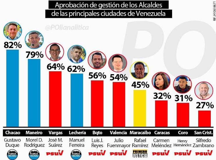 Gustavo Duque se posiciona como el alcalde más popular de Venezuela con 82 % de aprobación
