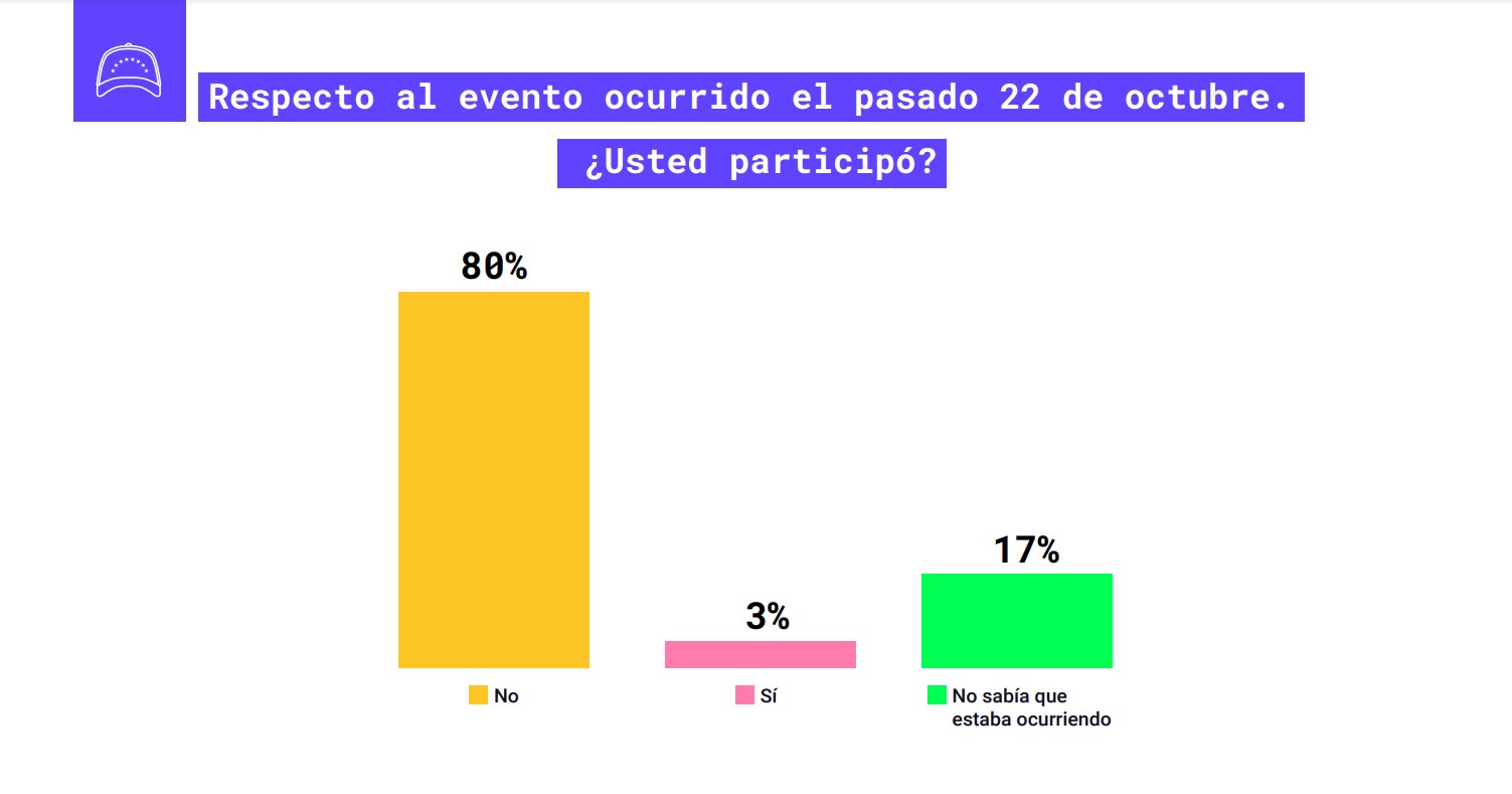 More Than 60% Of Venezuelans Will Choose The Psuv Candidate