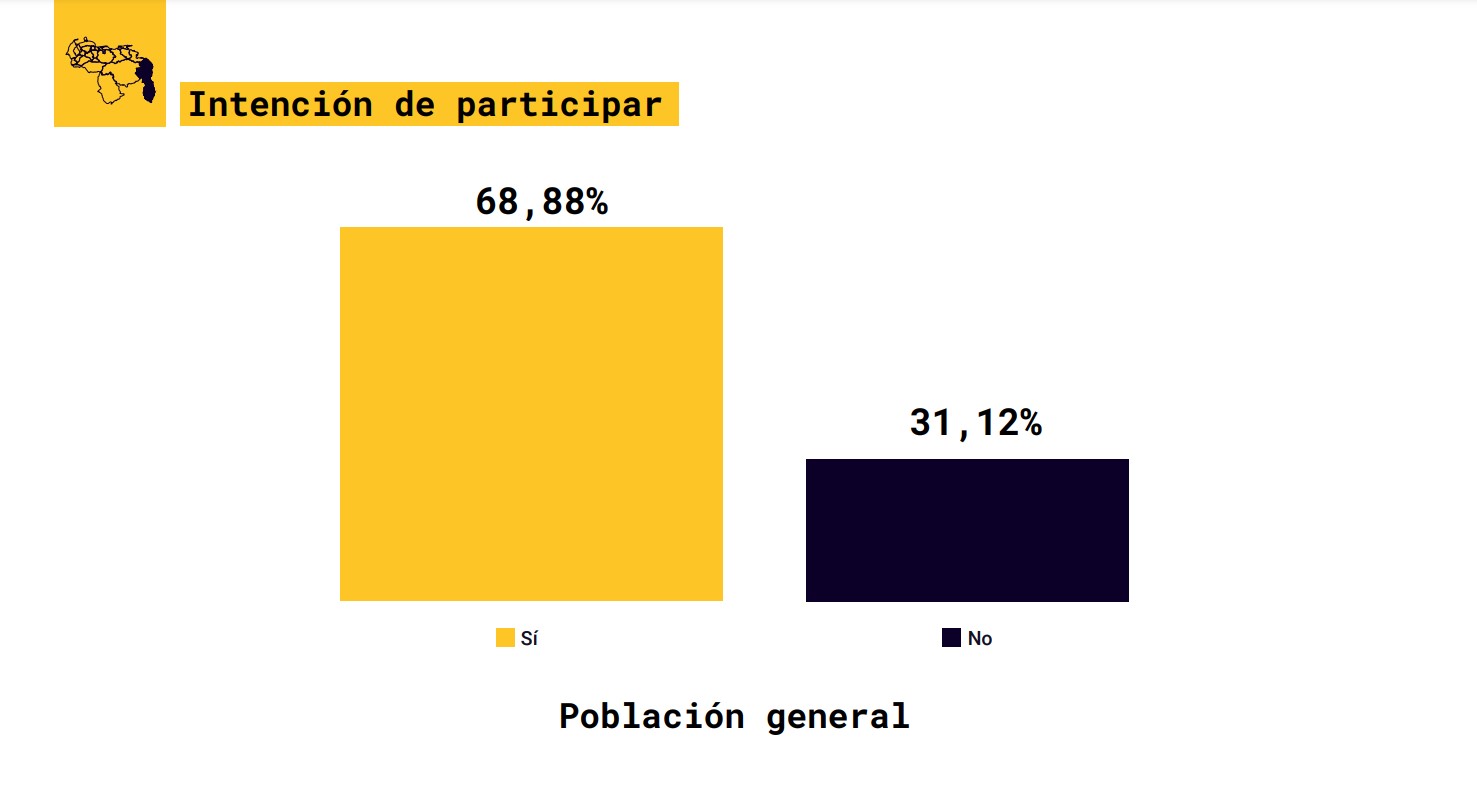 More Than 60% Of Venezuelans Will Choose The Psuv Candidate